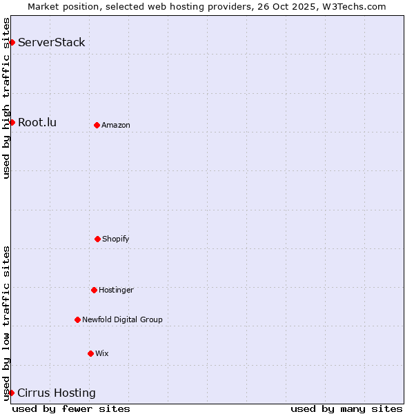 Market position of Root.lu vs. ServerStack vs. Cirrus Hosting