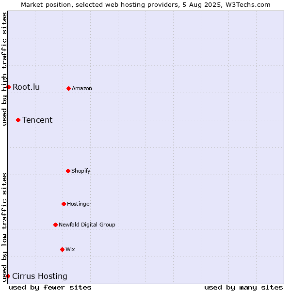 Market position of Tencent vs. Root.lu vs. Cirrus Hosting