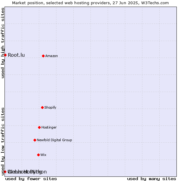 Market position of Root.lu vs. Webhost Python vs. Cirrus Hosting