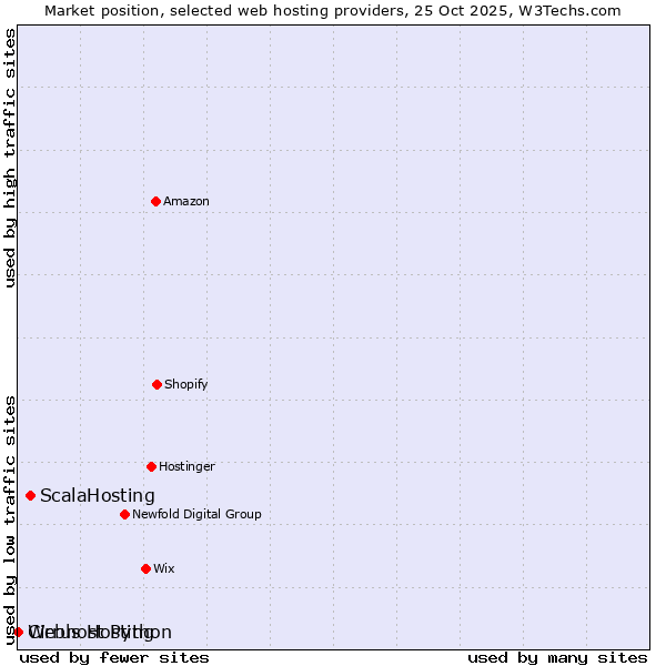 Market position of ScalaHosting vs. Webhost Python vs. Cirrus Hosting