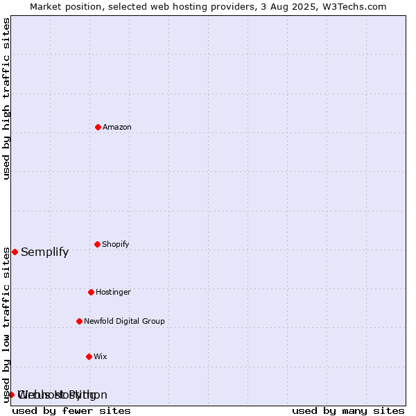 Market position of Semplify vs. Webhost Python vs. Cirrus Hosting