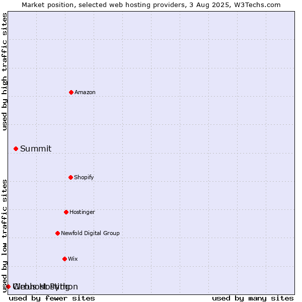 Market position of Summit vs. Webhost Python vs. Cirrus Hosting