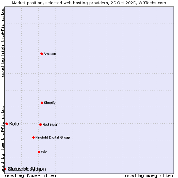 Market position of Kolo vs. Webhost Python vs. Cirrus Hosting