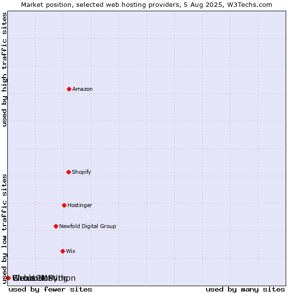 Market position of ShoutCMS vs. Webhost Python vs. Cirrus Hosting