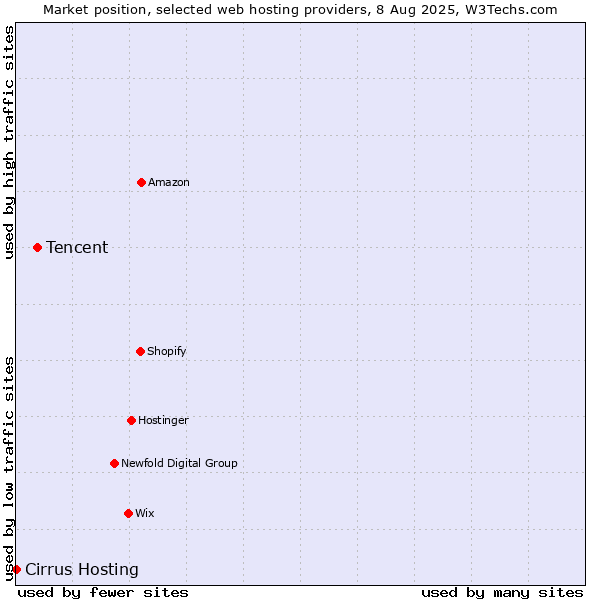 Market position of Tencent vs. Cirrus Hosting
