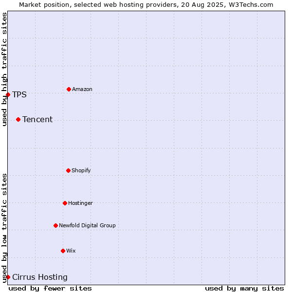 Market position of Tencent vs. TPS vs. Cirrus Hosting