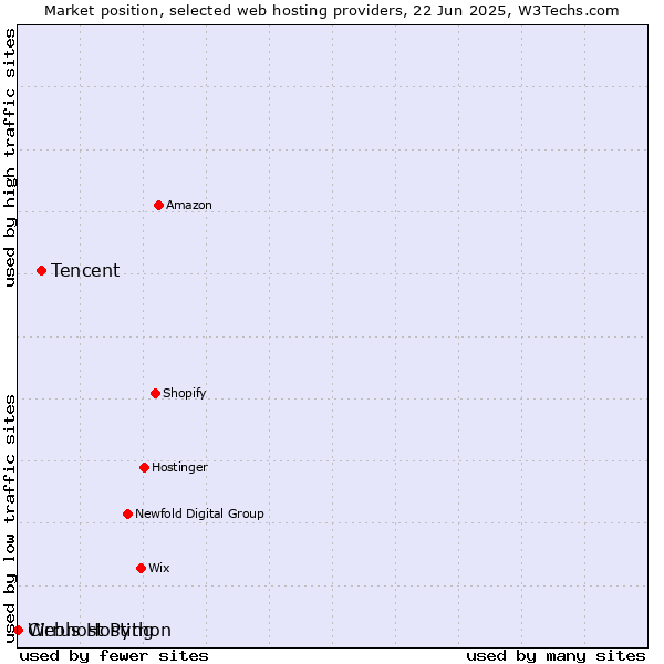 Market position of Tencent vs. Webhost Python vs. Cirrus Hosting