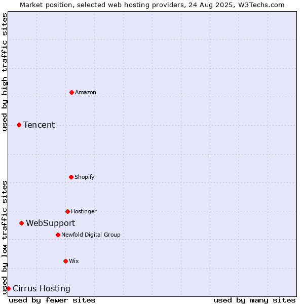 Market position of WebSupport vs. Tencent vs. Cirrus Hosting