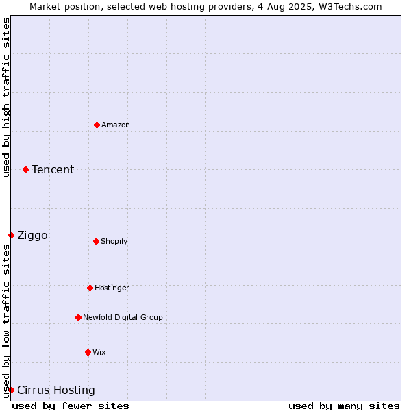 Market position of Tencent vs. Ziggo vs. Cirrus Hosting
