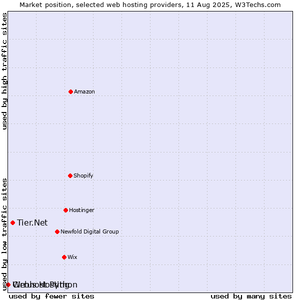 Market position of Tier.Net vs. Webhost Python vs. Cirrus Hosting