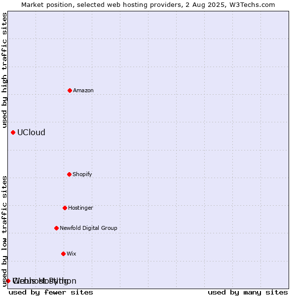 Market position of UCloud vs. Webhost Python vs. Cirrus Hosting
