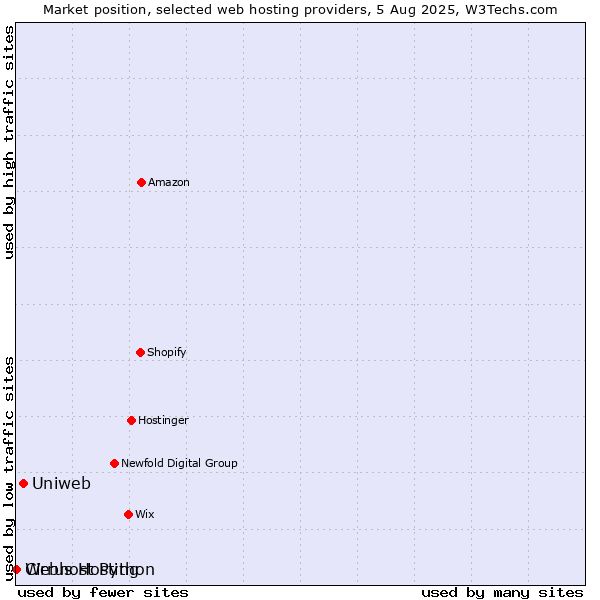 Market position of Uniweb vs. Webhost Python vs. Cirrus Hosting