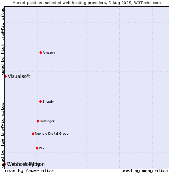 Market position of Visualsoft vs. Webhost Python vs. Cirrus Hosting