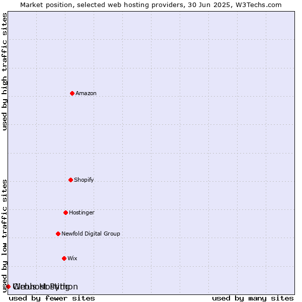 Market position of Webhost Python vs. Cirrus Hosting