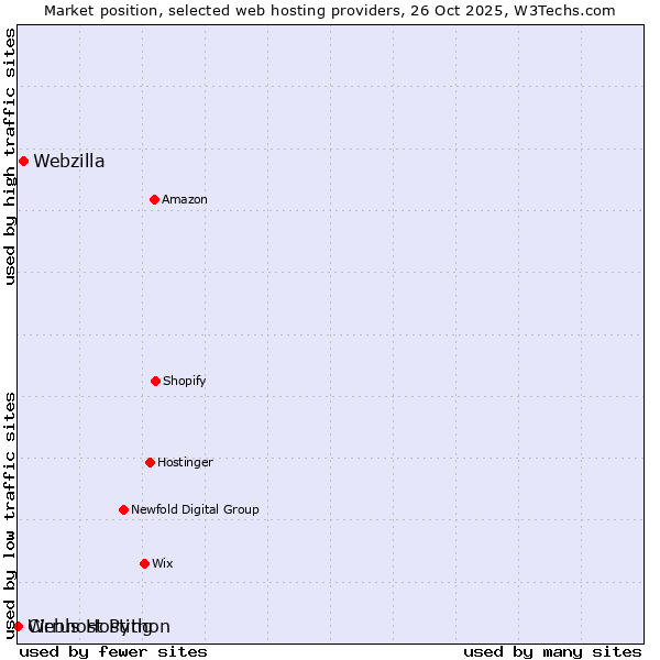 Market position of Webzilla vs. Webhost Python vs. Cirrus Hosting