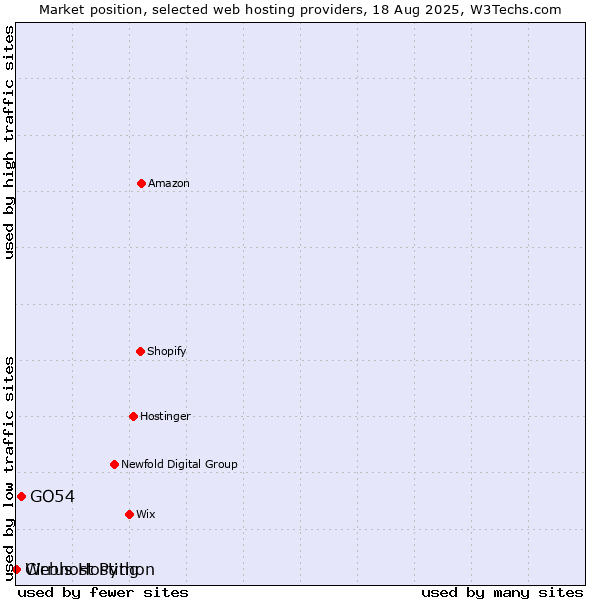 Market position of GO54 vs. Webhost Python vs. Cirrus Hosting
