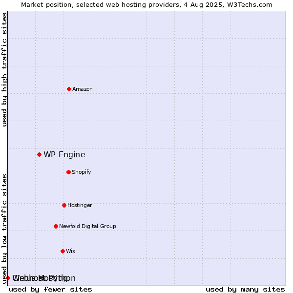 Market position of WP Engine vs. Webhost Python vs. Cirrus Hosting