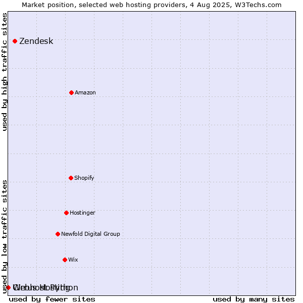 Market position of Zendesk vs. Webhost Python vs. Cirrus Hosting