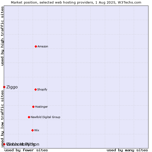 Market position of Ziggo vs. Webhost Python vs. Cirrus Hosting