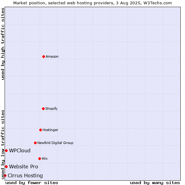 Market position of Website Pro vs. WPCloud vs. Cirrus Hosting
