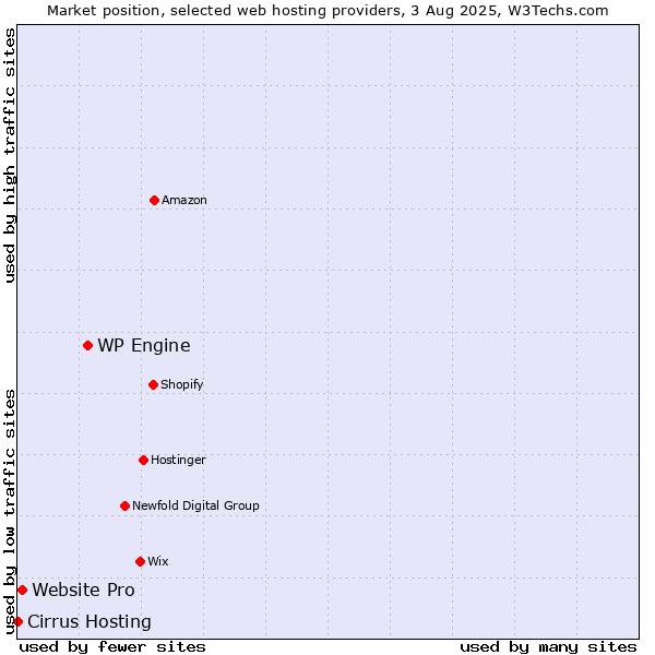 Market position of WP Engine vs. Website Pro vs. Cirrus Hosting
