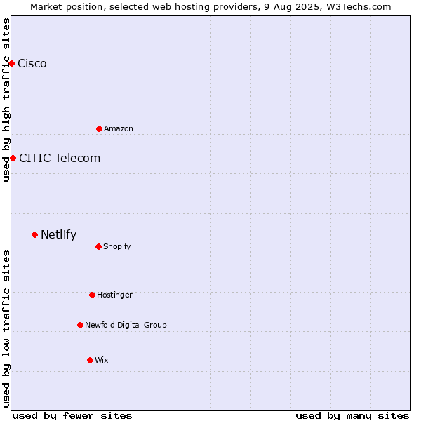 Market position of Netlify vs. CITIC Telecom vs. Cisco