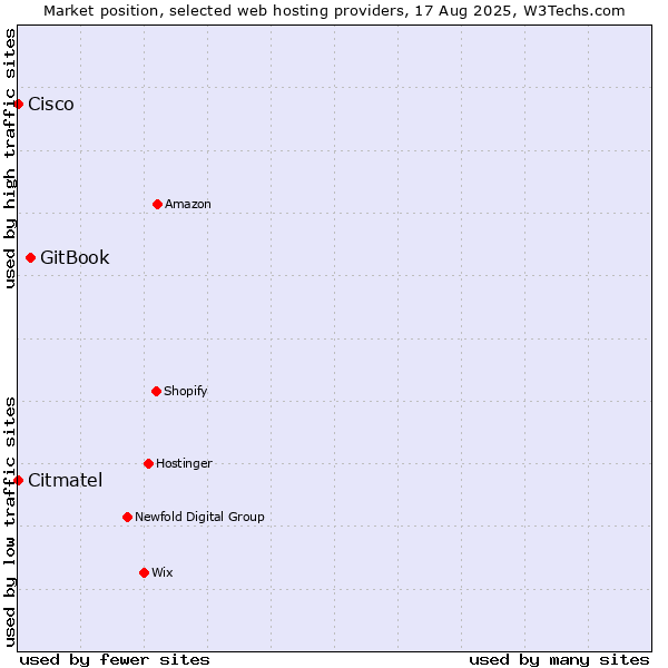 Market position of GitBook vs. Cisco vs. Citmatel