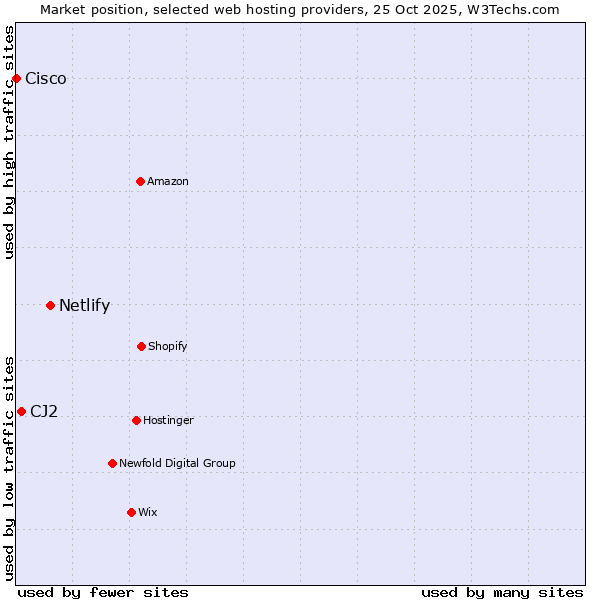 Market position of Netlify vs. CJ2 vs. Cisco
