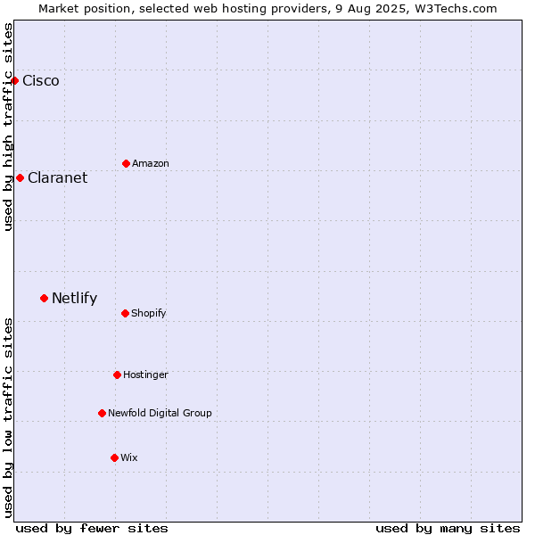 Market position of Netlify vs. Claranet vs. Cisco