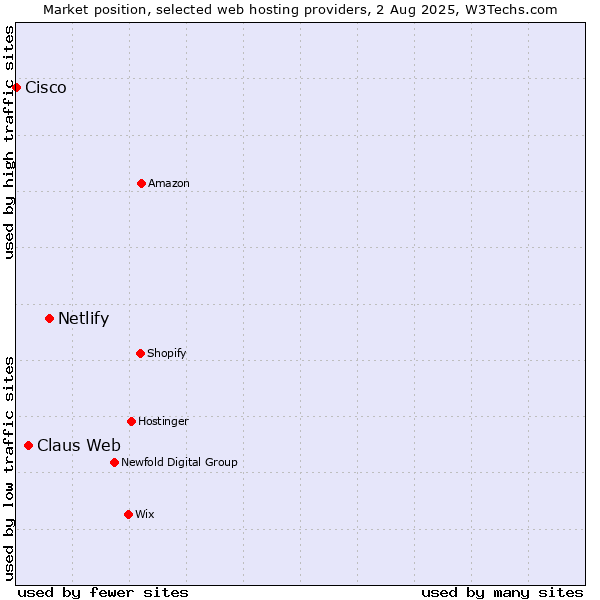 Market position of Netlify vs. Claus Web vs. Cisco