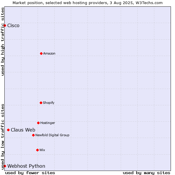 Market position of Claus Web vs. Webhost Python vs. Cisco