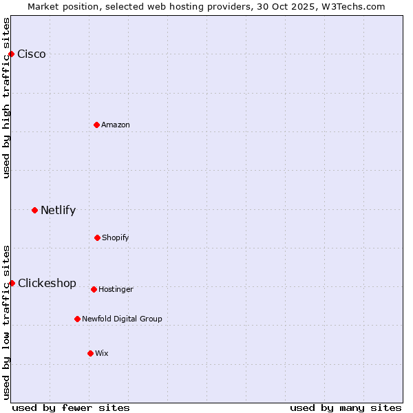 Market position of Netlify vs. Clickeshop vs. Cisco