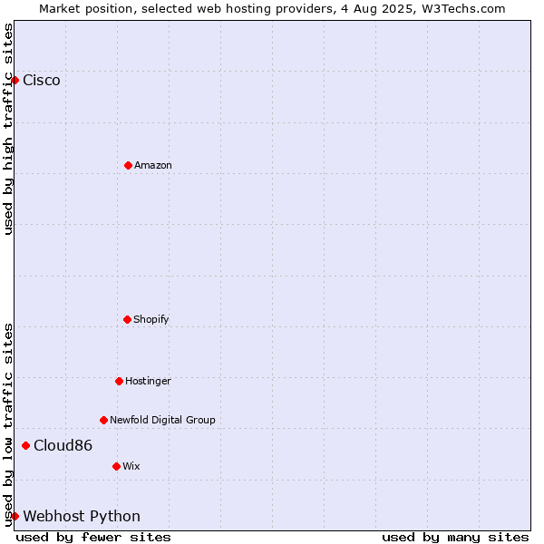 Market position of Cloud86 vs. Webhost Python vs. Cisco