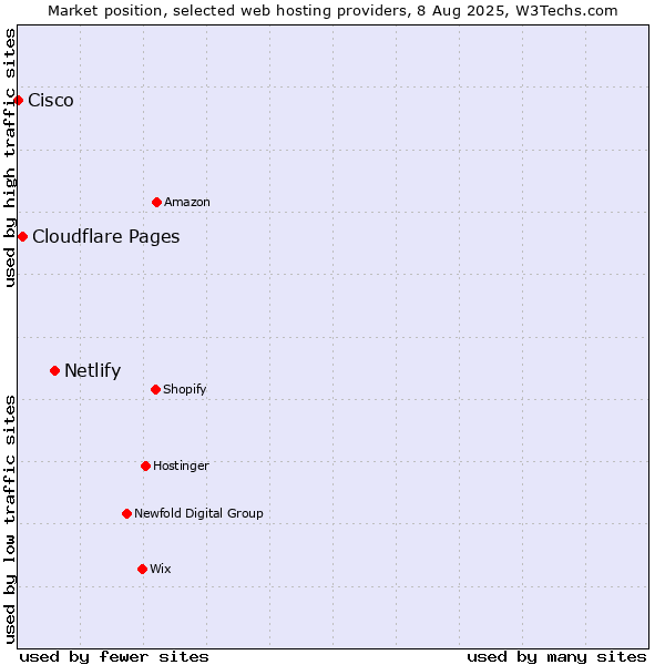 Market position of Netlify vs. Cloudflare Pages vs. Cisco