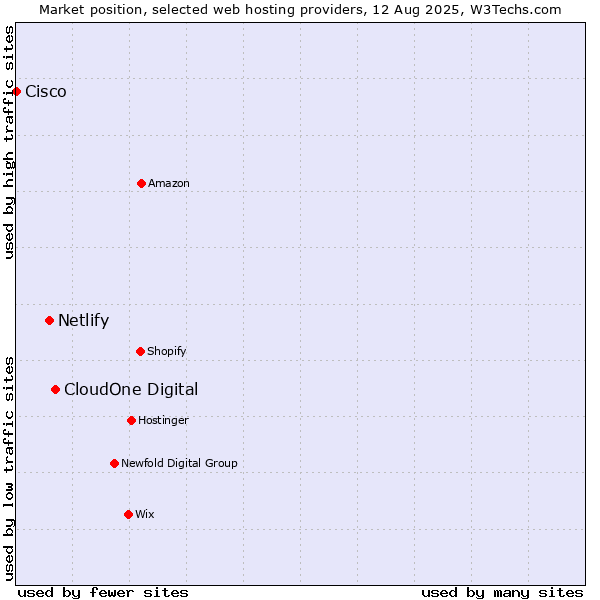 Market position of CloudOne Digital vs. Netlify vs. Cisco
