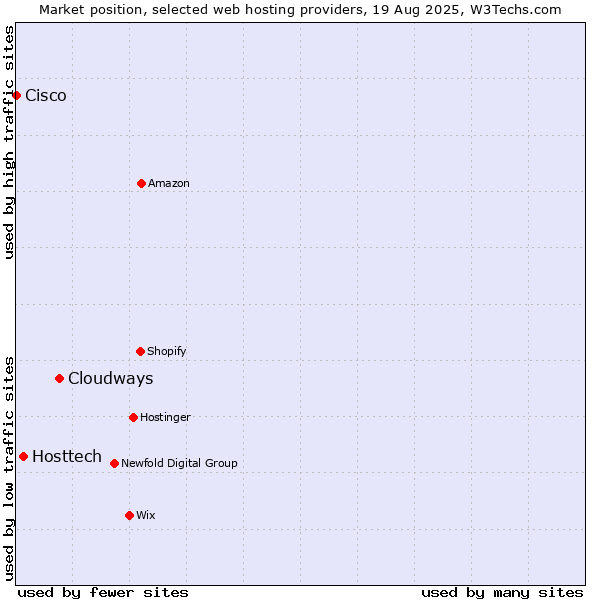 Market position of Cloudways vs. Hosttech vs. Cisco