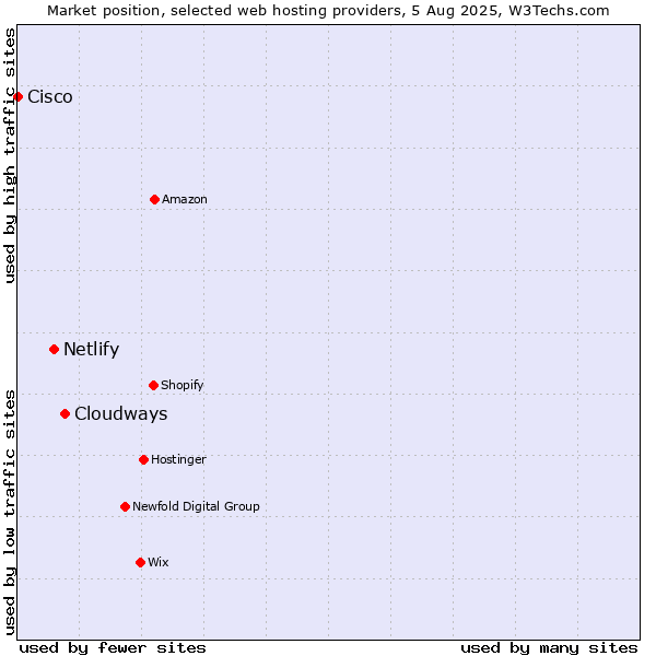 Market position of Cloudways vs. Netlify vs. Cisco