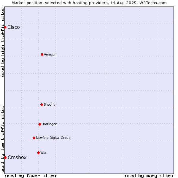 Market position of Cmsbox vs. Cisco