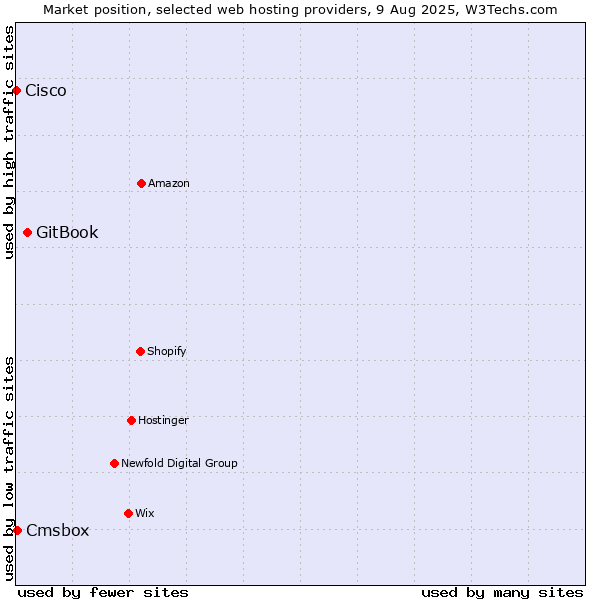 Market position of GitBook vs. Cmsbox vs. Cisco