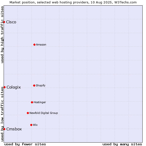 Market position of Cologix vs. Cmsbox vs. Cisco