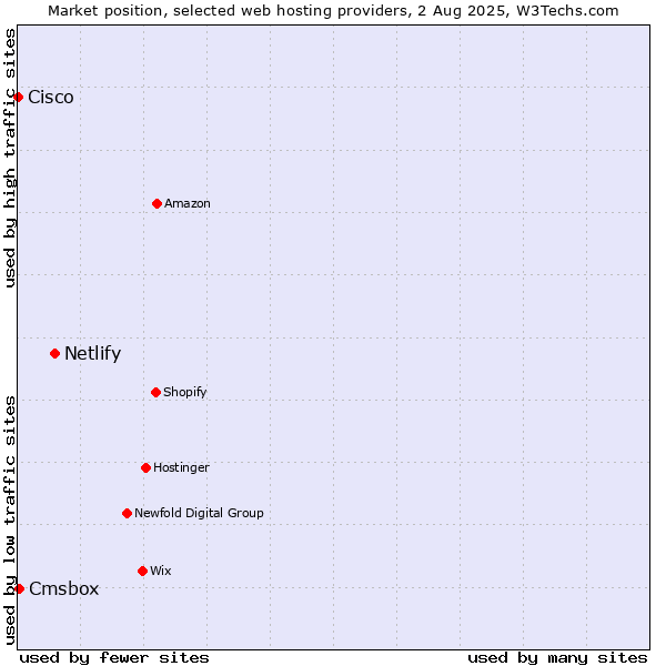 Market position of Netlify vs. Cmsbox vs. Cisco