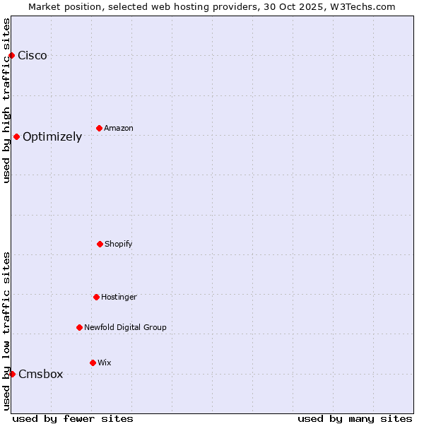 Market position of Optimizely vs. Cmsbox vs. Cisco