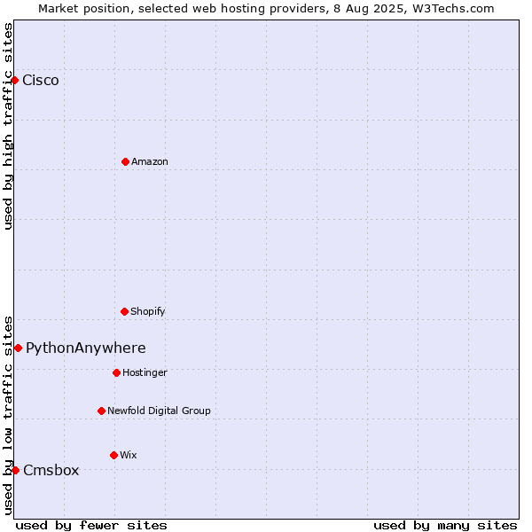 Market position of PythonAnywhere vs. Cmsbox vs. Cisco