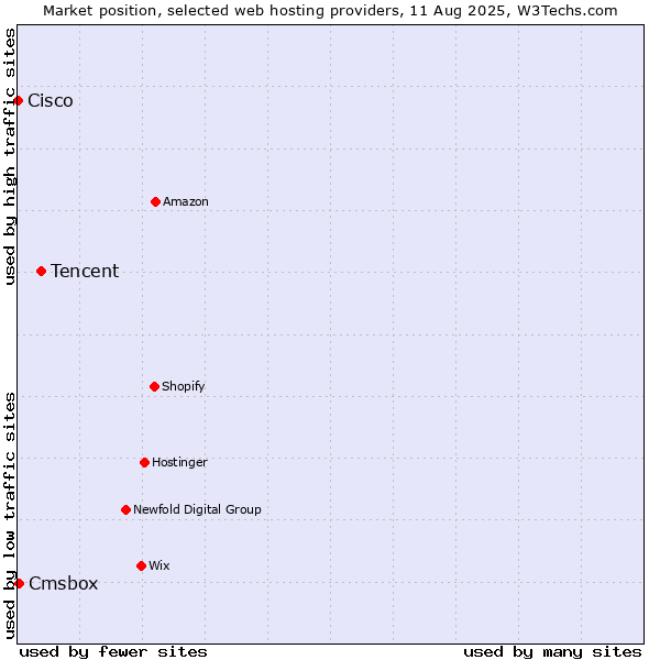 Market position of Tencent vs. Cmsbox vs. Cisco
