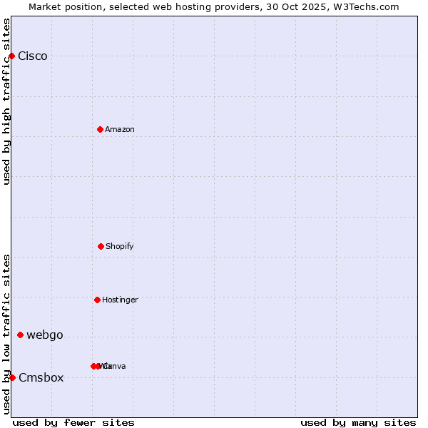 Market position of webgo vs. Cmsbox vs. Cisco