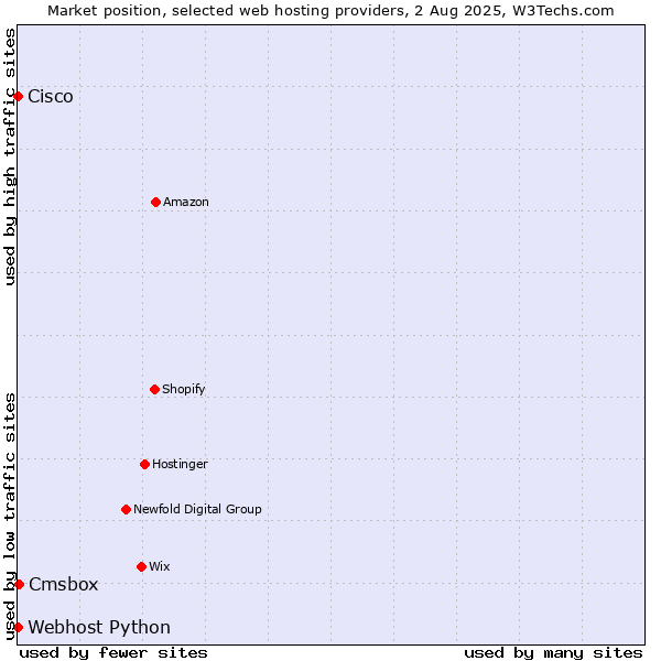 Market position of Cmsbox vs. Webhost Python vs. Cisco