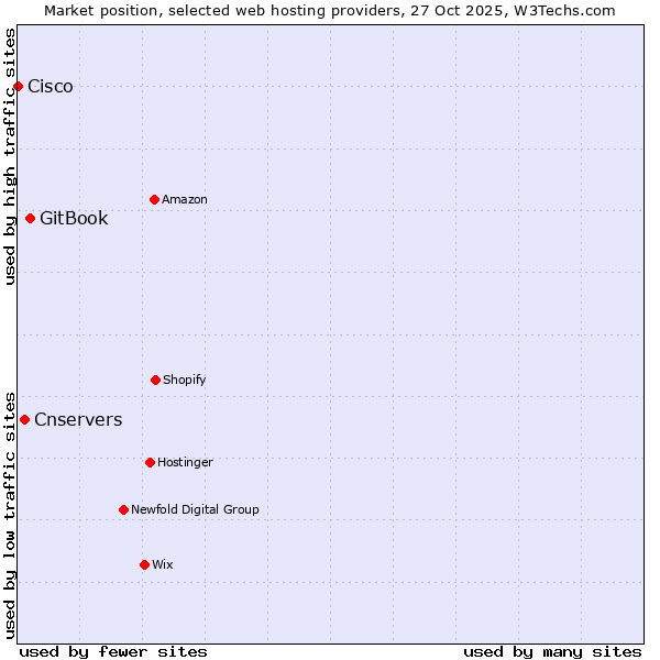 Market position of GitBook vs. Cnservers vs. Cisco