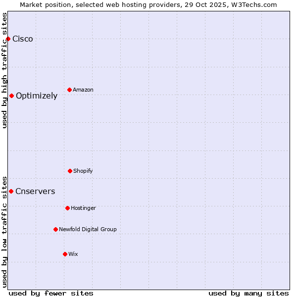Market position of Optimizely vs. Cnservers vs. Cisco