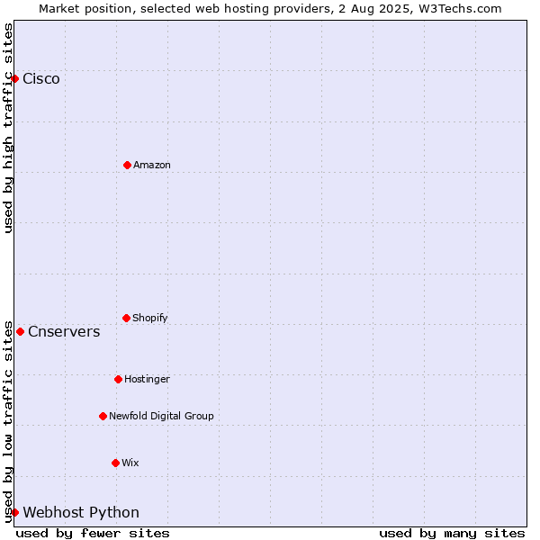 Market position of Cnservers vs. Webhost Python vs. Cisco