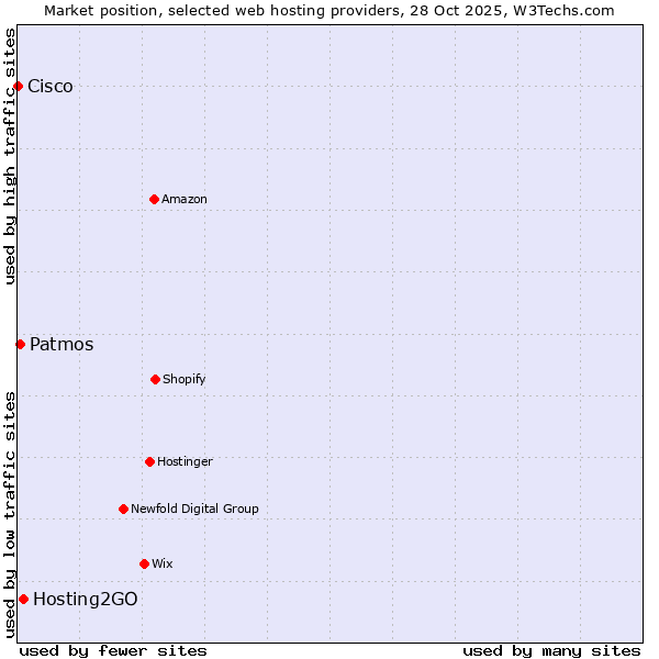 Market position of Hosting2GO vs. Patmos vs. Cisco